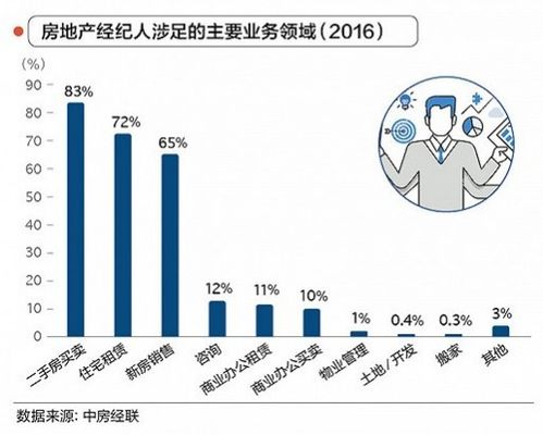 2017年中國房產(chǎn)經(jīng)紀(jì)人行業(yè)發(fā)展報(bào)告 挑戰(zhàn)、變革與機(jī)遇并存