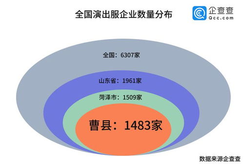 企查查大數據揭秘 山東曹縣演出服企業數量何以問鼎全國第一？