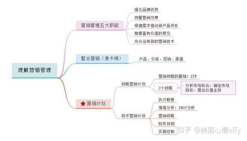 一張思維導(dǎo)圖讀懂《營銷管理》，核心脈絡(luò)與實(shí)戰(zhàn)精華全解析